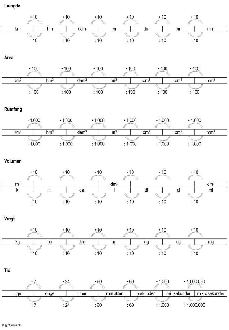 Omregning af enheder